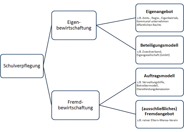 Einteilung der Organisationsformen nach Eigen- und Fremdbewirtschaftung (Quelle: [1])